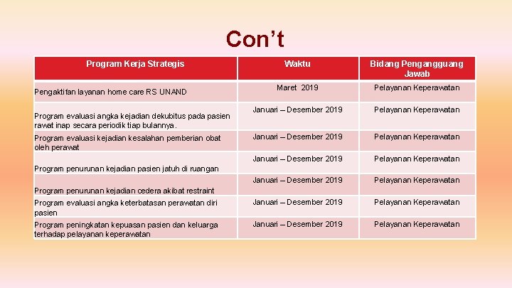 Con’t Program Kerja Strategis Waktu Bidang Pengangguang Jawab Maret 2019 Pelayanan Keperawatan Januari –