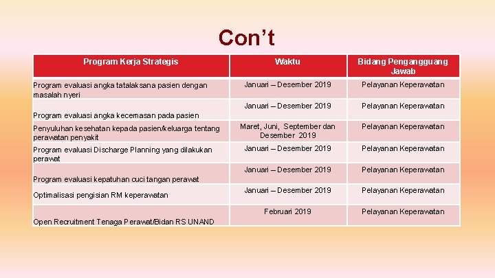 Con’t Program Kerja Strategis Program evaluasi angka tatalaksana pasien dengan masalah nyeri Waktu Bidang