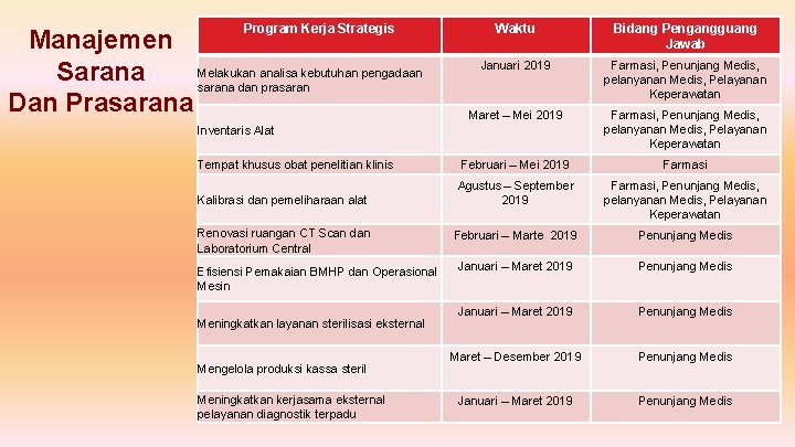 Program Kerja Strategis Manajemen Melakukan analisa kebutuhan pengadaan Sarana sarana dan prasaran Dan Prasarana