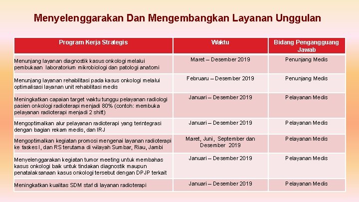 Menyelenggarakan Dan Mengembangkan Layanan Unggulan Program Kerja Strategis Waktu Bidang Pengangguang Jawab Menunjang layanan