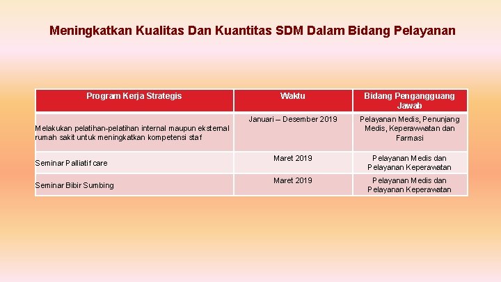 Meningkatkan Kualitas Dan Kuantitas SDM Dalam Bidang Pelayanan Program Kerja Strategis Melakukan pelatihan-pelatihan internal