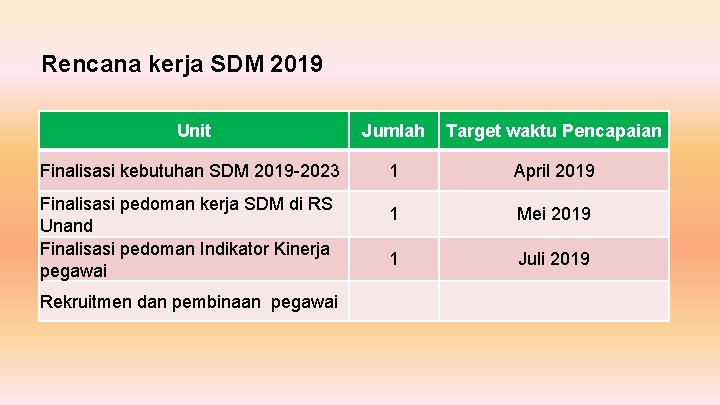 Rencana kerja SDM 2019 Unit Jumlah Target waktu Pencapaian Finalisasi kebutuhan SDM 2019 -2023