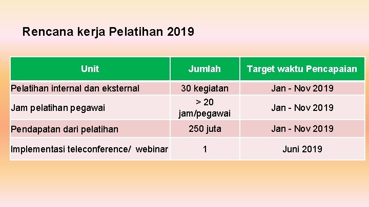 Rencana kerja Pelatihan 2019 Unit Pelatihan internal dan eksternal Jam pelatihan pegawai Pendapatan dari