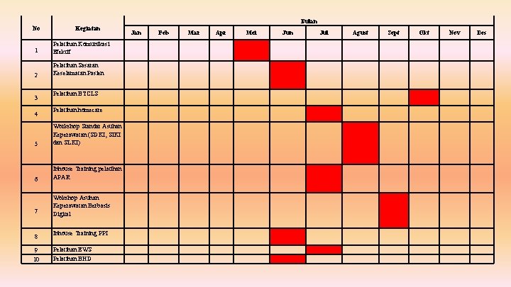 Bulan No Kegiatan 1 Pelatihan Komunikasi Efektif 2 Pelatihan Sasaran Keselamatan Pasien 3 4