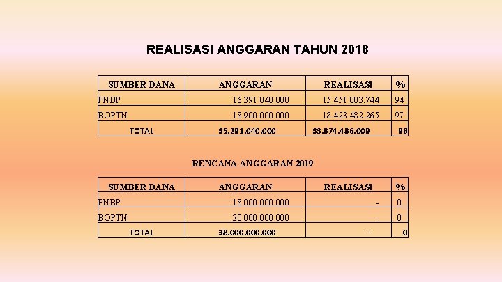 REALISASI ANGGARAN TAHUN 2018 SUMBER DANA ANGGARAN REALISASI % PNBP 16. 391. 040. 000