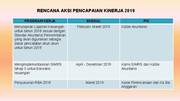 RENCANA AKSI PENCAPAIAN KINERJA 2019 PROGRAM KERJA SKEDUL Menyiapkan Laporan Keuangan untuk tahun 2018