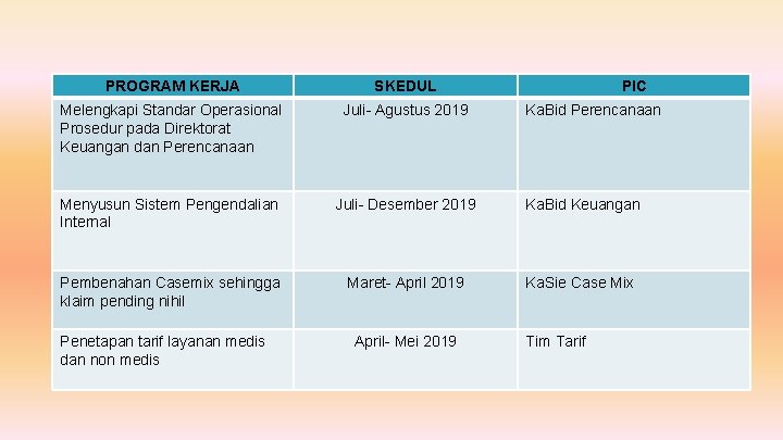 PROGRAM KERJA SKEDUL Melengkapi Standar Operasional Prosedur pada Direktorat Keuangan dan Perencanaan Juli- Agustus