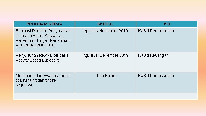 PROGRAM KERJA SKEDUL PIC Evaluasi Renstra, Penyusunan Rencana Bisnis Anggaran, Penentuan Target, Penentuan KPI