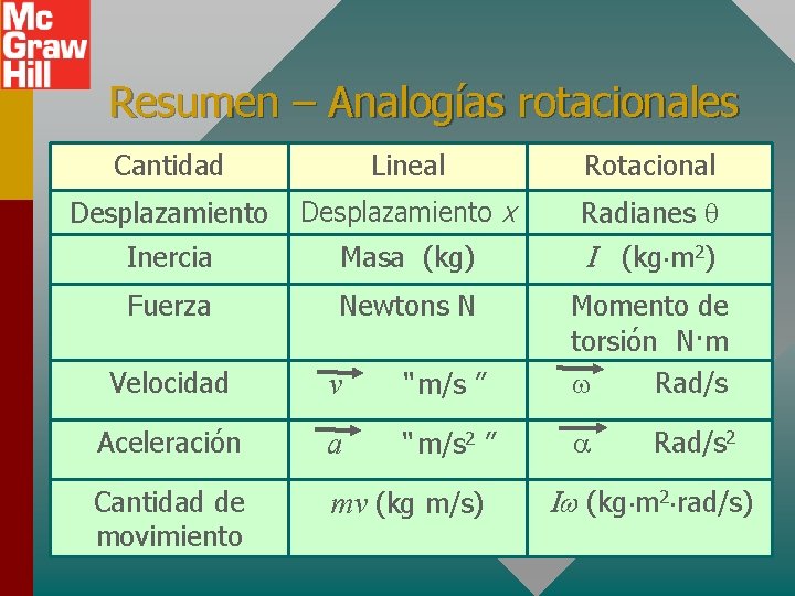 Resumen – Analogías rotacionales Cantidad Lineal Rotacional Desplazamiento x Radianes Inercia Masa (kg) I Resumen – Analogías rotacionales Cantidad Lineal Rotacional Desplazamiento x Radianes Inercia Masa (kg) I