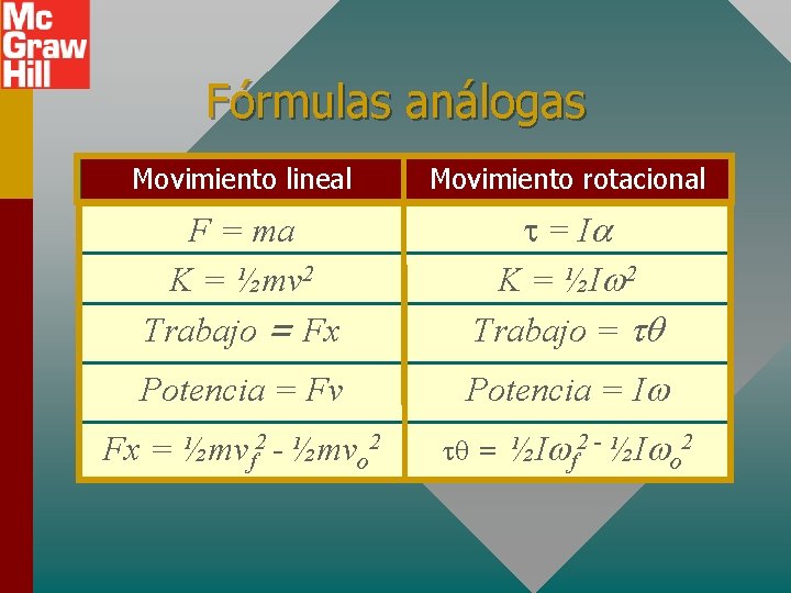Fórmulas análogas Movimiento lineal Movimiento rotacional F = ma K = ½mv 2 Trabajo Fórmulas análogas Movimiento lineal Movimiento rotacional F = ma K = ½mv 2 Trabajo