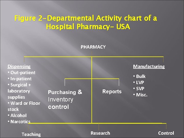 Figure 2 -Departmental Activity chart of a Hospital Pharmacy- USA PHARMACY Dispensing • Out-patient