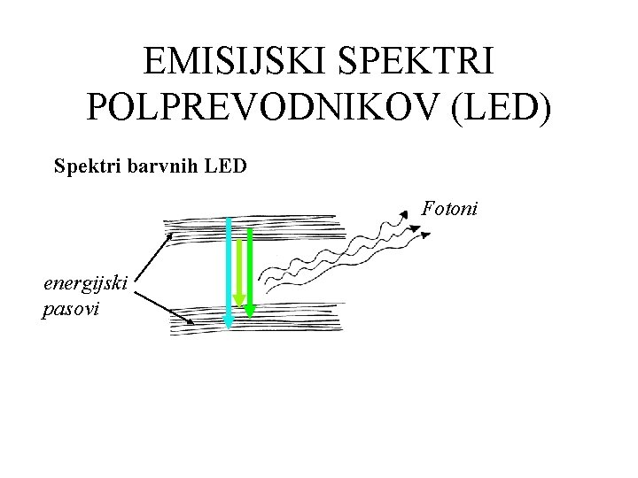 EMISIJSKI SPEKTRI POLPREVODNIKOV (LED) Spektri barvnih LED Fotoni energijski pasovi 