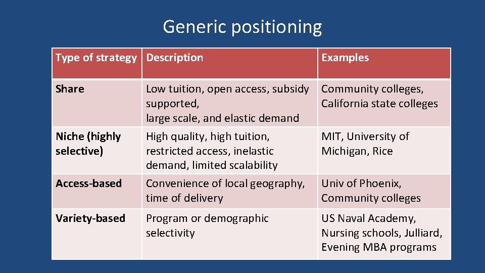 Generic positioning Type of strategy Description Examples Share Low tuition, open access, subsidy Community