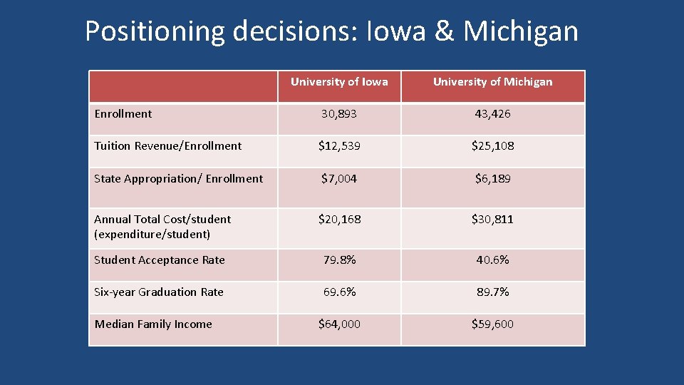 Positioning decisions: Iowa & Michigan University of Iowa University of Michigan Enrollment 30, 893