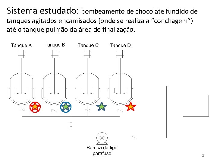 Sistema estudado: bombeamento de chocolate fundido de tanques agitados encamisados (onde se realiza a