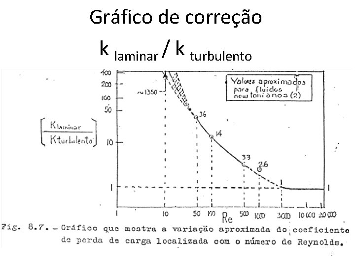 Gráfico de correção k laminar / k turbulento 9 