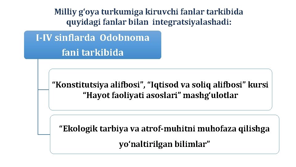 Milliy g‘oya turkumiga kiruvchi fanlar tarkibida quyidagi fanlar bilan integratsiyalashadi: I-IV sinflarda Odobnoma fani