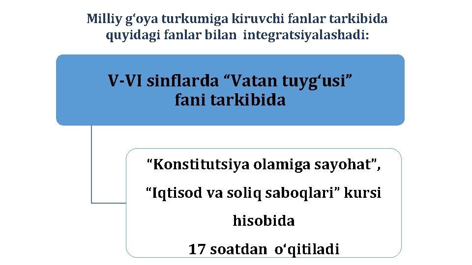 Milliy g‘oya turkumiga kiruvchi fanlar tarkibida quyidagi fanlar bilan integratsiyalashadi: V-VI sinflarda “Vatan tuyg‘usi”