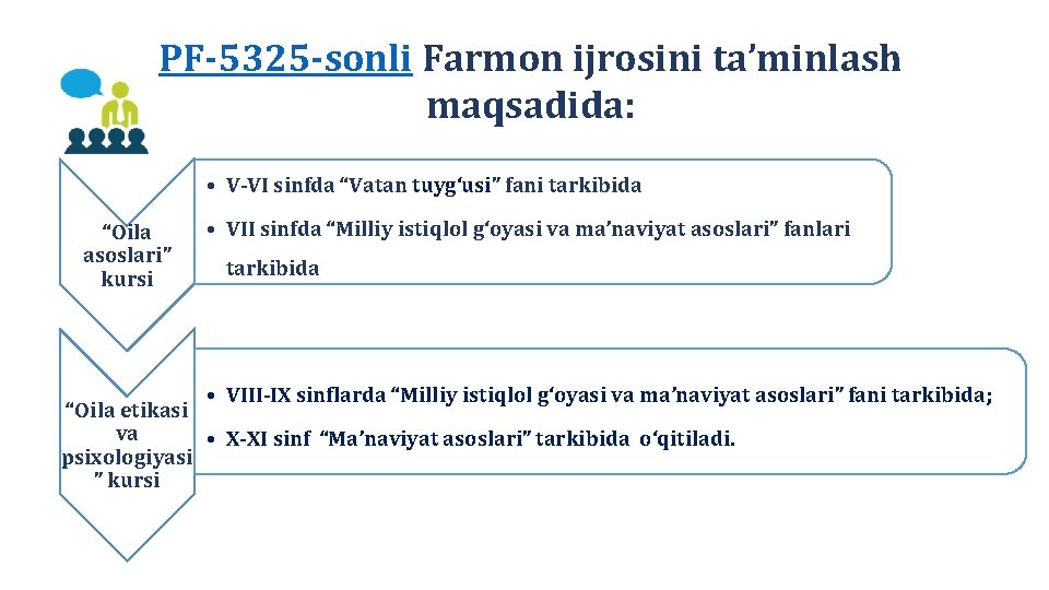 PF-5325 -sonli Farmon ijrosini ta’minlash maqsadida: • V-VI sinfda “Vatan tuyg‘usi” fani tarkibida “Oila