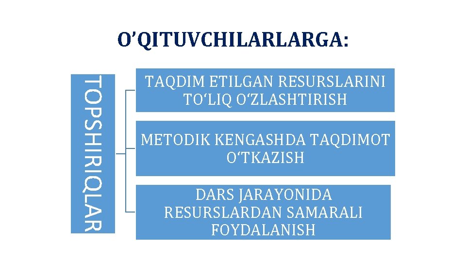 O’QITUVCHILARLARGA: TOPSHIRIQLAR TAQDIM ETILGAN RESURSLARINI TO‘LIQ O‘ZLASHTIRISH METODIK KENGASHDA TAQDIMOT O‘TKAZISH DARS JARAYONIDA RESURSLARDAN