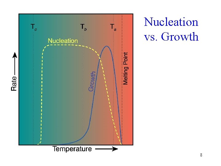 Nucleation vs. Growth 8 