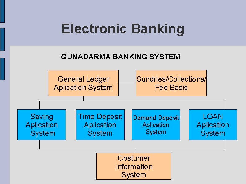 Electronic Banking GUNADARMA BANKING SYSTEM General Ledger Aplication System Saving Aplication System Sundries/Collections/ Fee