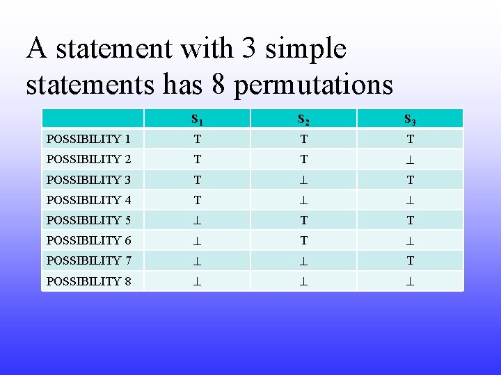 A statement with 3 simple statements has 8 permutations S 1 S 2 S