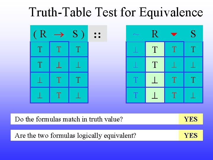 Truth-Table Test for Equivalence ( R S ) : : ~ R S T