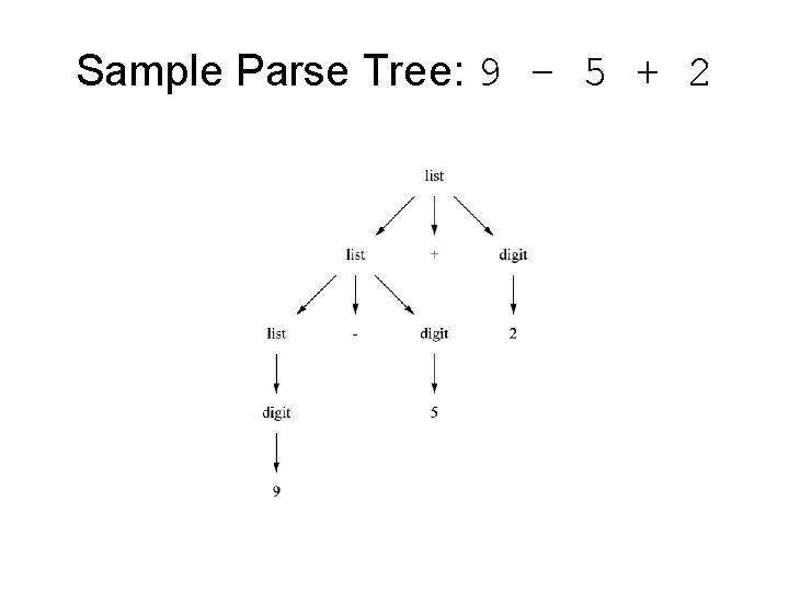 Sample Parse Tree: 9 – 5 + 2 