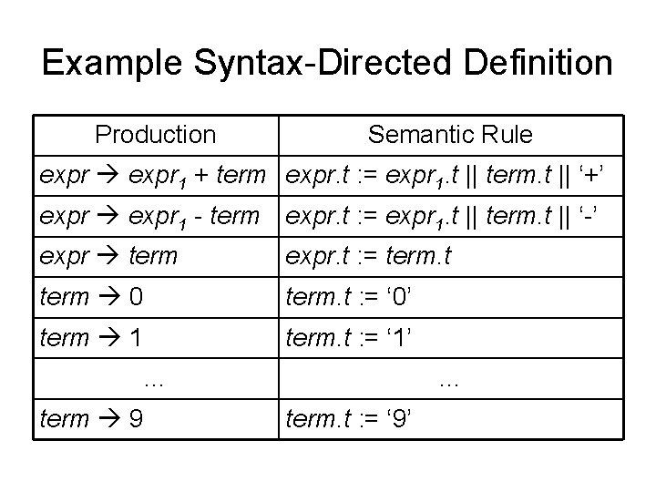 Example Syntax-Directed Definition Production Semantic Rule expr 1 + term expr. t : =