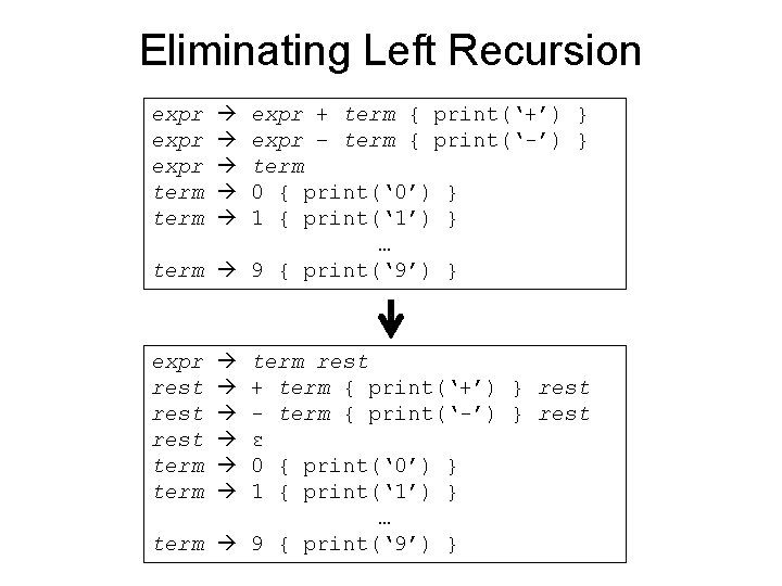 Eliminating Left Recursion expr term expr rest term expr + term { print(‘+’) }