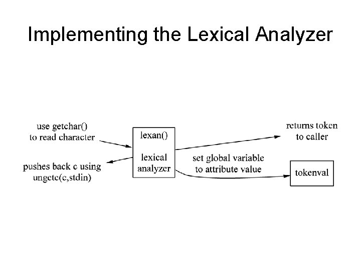 Implementing the Lexical Analyzer 
