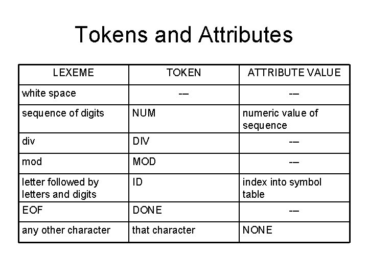 Tokens and Attributes LEXEME white space TOKEN ATTRIBUTE VALUE --- sequence of digits NUM