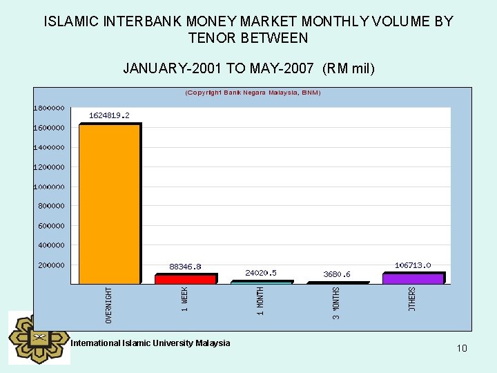 ISLAMIC INTERBANK MONEY MARKET MONTHLY VOLUME BY TENOR BETWEEN JANUARY-2001 TO MAY-2007 (RM mil)