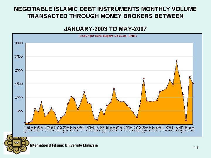 NEGOTIABLE ISLAMIC DEBT INSTRUMENTS MONTHLY VOLUME TRANSACTED THROUGH MONEY BROKERS BETWEEN JANUARY-2003 TO MAY-2007