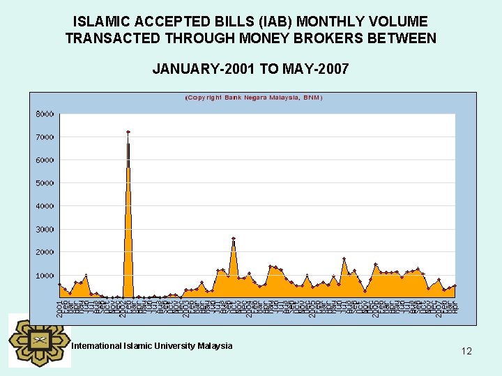 ISLAMIC ACCEPTED BILLS (IAB) MONTHLY VOLUME TRANSACTED THROUGH MONEY BROKERS BETWEEN JANUARY-2001 TO MAY-2007