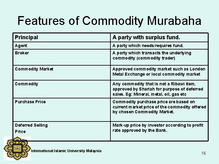 Features of Commodity Murabaha Principal A party with surplus fund. Agent A party which