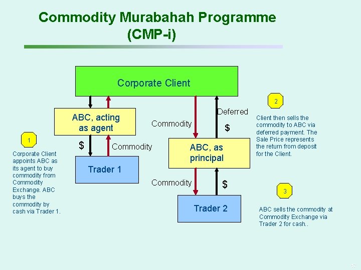 Commodity Murabahah Programme (CMP-i) Corporate Client 2 ABC, acting as agent 1 Corporate Client
