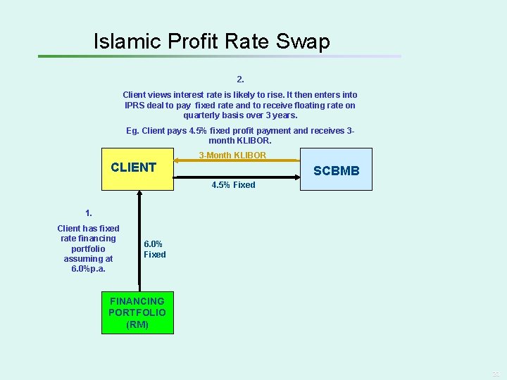 Islamic Profit Rate Swap 2. Client views interest rate is likely to rise. It