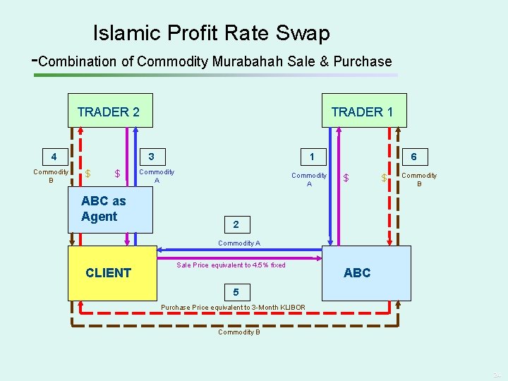 Islamic Profit Rate Swap -Combination of Commodity Murabahah Sale & Purchase TRADER 2 4