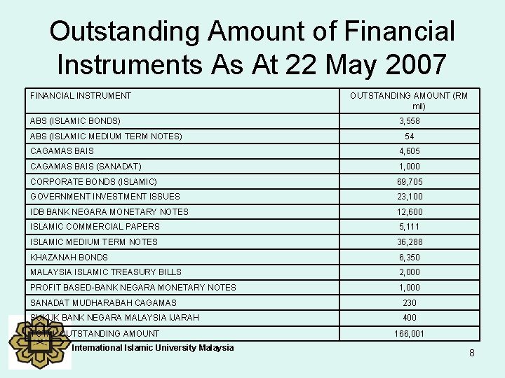 Outstanding Amount of Financial Instruments As At 22 May 2007 FINANCIAL INSTRUMENT ABS (ISLAMIC