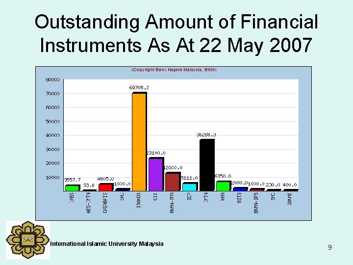 Outstanding Amount of Financial Instruments As At 22 May 2007 International Islamic University Malaysia