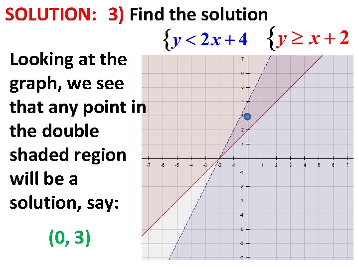 SOLUTION: 3) Find the solution Looking at the graph, we see that any point