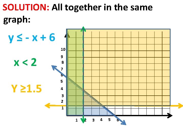 SOLUTION: All together in the same graph: y≤-x+6 10 x<2 Y ≥ 1. 5