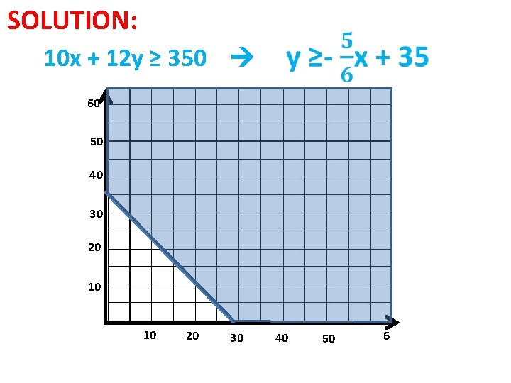 SOLUTION: 10 x + 12 y ≥ 350 60 50 40 30 20 10