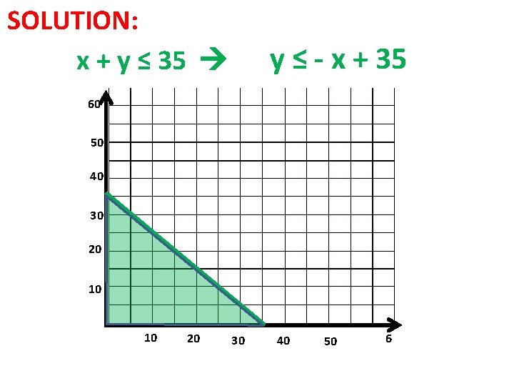 SOLUTION: x + y ≤ 35 y ≤ - x + 35 60 50