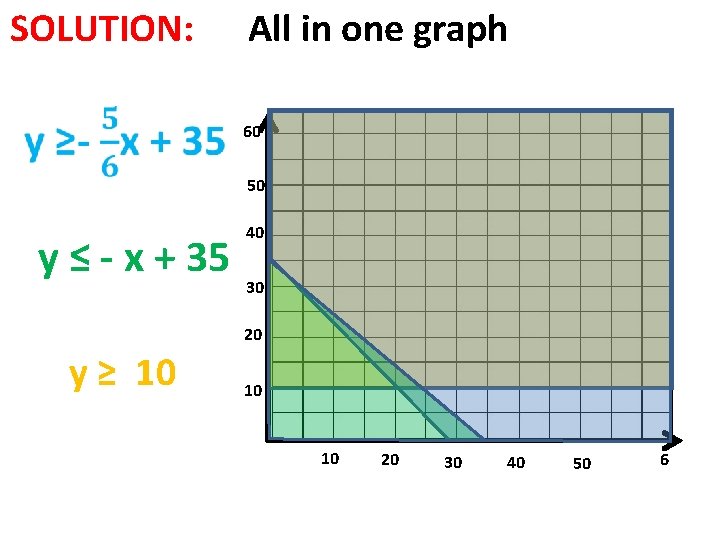 SOLUTION: All in one graph 60 50 y ≤ - x + 35 40