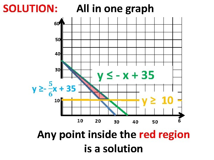 SOLUTION: All in one graph 60 50 40 30 y ≤ - x +