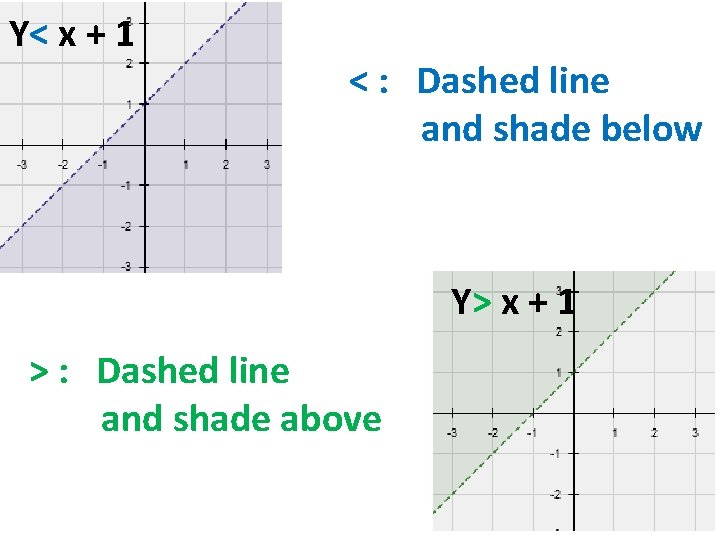 Y< x + 1 < : Dashed line and shade below Y> x +