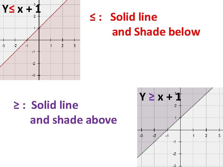 Y≤ x + 1 ≤ : Solid line and Shade below ≥ : Solid